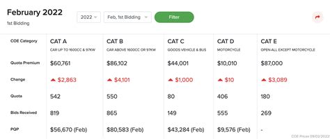 Past CAT A COE Prices in 2022 .